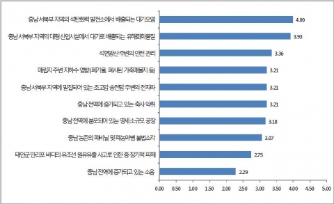 시급히 대응해야 할 충남의 환경보건 현안(5점 척도)