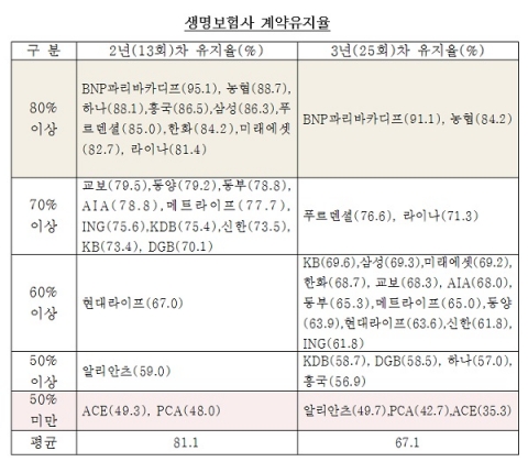 2014년 생보사 계약유지율