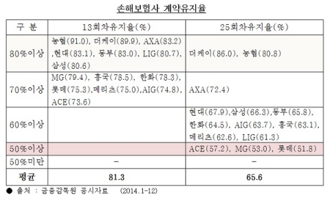 2014년 손보사 계약유지율