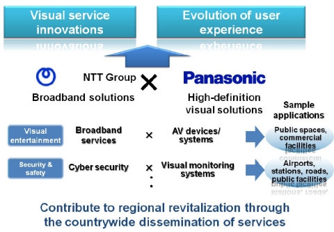파나소닉과 NTT 협력 도식