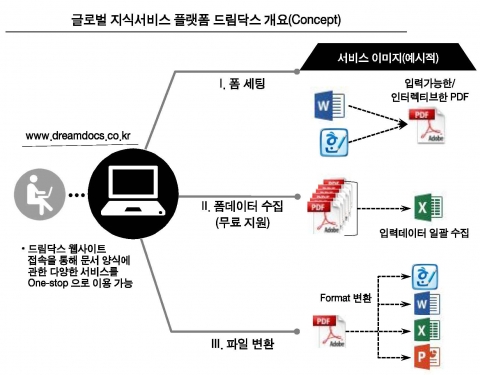 드림닥스 개요