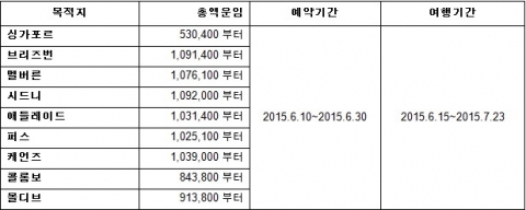 6월 30일까지 싱가포르, 호주, 콜롬보, 몰디브로 향하는 여행객을 대상으로 이코노미 클래스 특가 항공권을 제공한다.