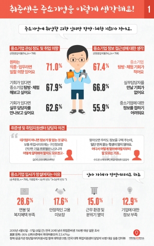 대학내일 20대연구소 조사결과 취준생 71%, 원하는 직종·직무라면 중소기업 취업의향 있다고 밝혔다