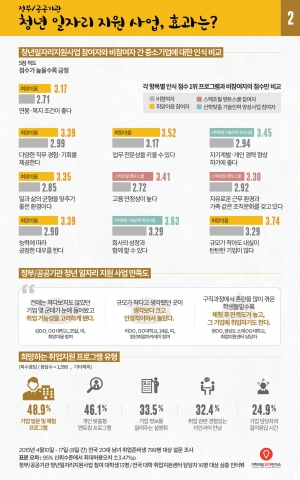 대학내일 20대연구소 조사결과 취준생 71%, 원하는 직종·직무라면 중소기업 취업의향 있다고 밝혔다