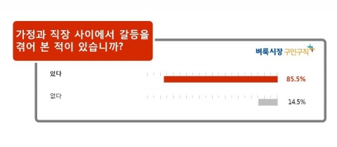 대부분의 직장인들은 가정과 직장 사이에서 갈등을 겪고 있다고 대답했다