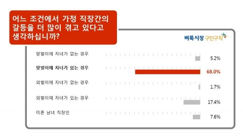맞벌이에 자녀가 있는 경우 가정과 직장간의 갈등을 많이 겪고 있는 것으로 나타났다.