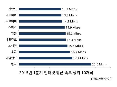 2015년 1분기 인터넷 평균 속도 상위 10개국