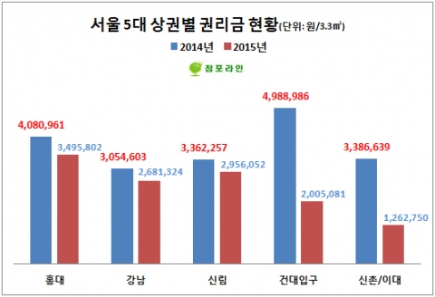 서울 5대 상권별 권리금 현황