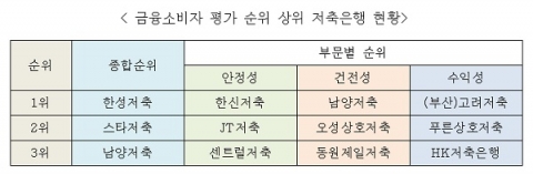 상위 저축은행 현황