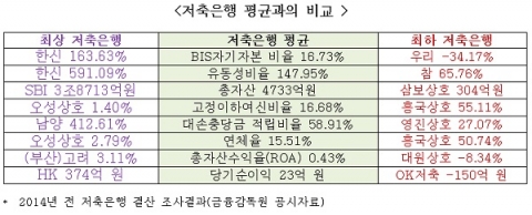 저축은행 평균과의 비교