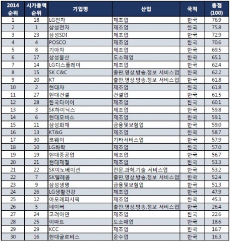 아시아 CSR 랭킹 순위표(한국 30대 기업)