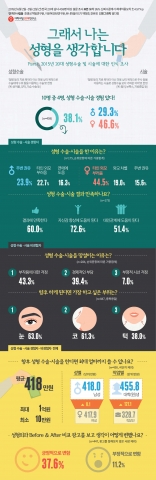 대학내일20대연구소가 실시한 성형에 대한 인식과 성형외과 브랜드 인지도 및 선호도 조사