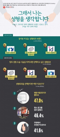 대학내일20대연구소가 실시한 성형에 대한 인식과 성형외과 브랜드 인지도 및 선호도 조사