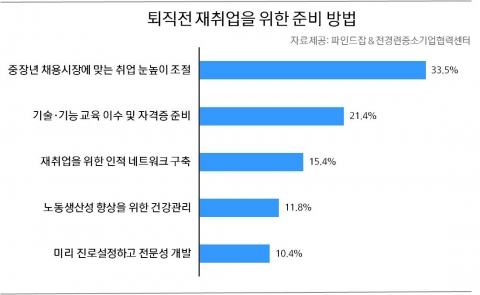 퇴직전 재취업을 위한 준비 방법