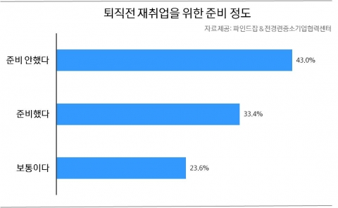 퇴직전 재취업을 위한 준비 정도