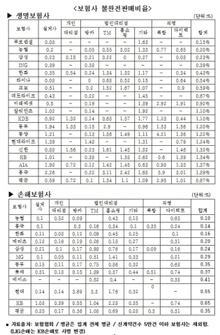 보험사 불완전판매비율