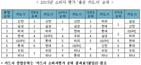2015년 좋은 카드사 순위
