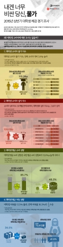 대학내일 20대연구소가 2015년 상반기 대학생 체감경기 조사결과를 발표했다