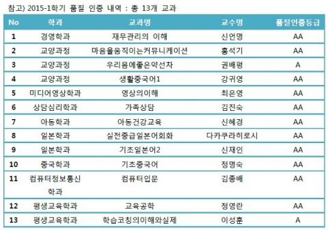 13개 교과목