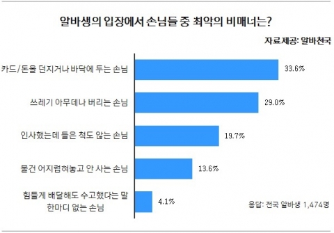 알바생 입장에서 손님들 중 최악의 비매너 설문결과