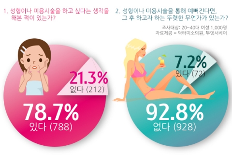 닥터미소의원이 두잇서베이에 의뢰해 실시한 설문조사 결과를 발표했다