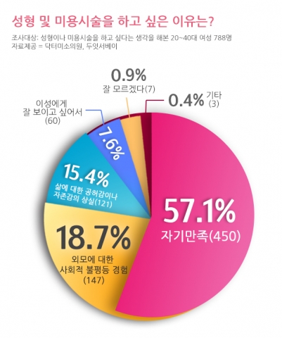 닥터미소의원이 두잇서베이에 의뢰해 실시한 설문조사 결과를 발표했다