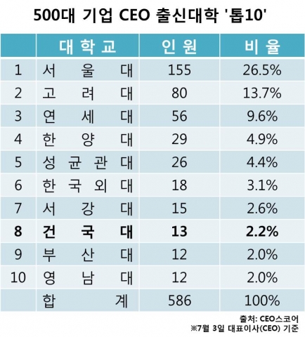 국내 500대 기업 CEO(최고경영자) 가운데 건국대 출신은 총 13명으로 전국 대학 가운데 8번째로 많은 것으로 나타났다.
