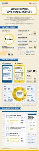 대학내일 20대연구소가 2015년 20대 모바일 및 콘텐츠 이용실태 조사결과를 발표했다