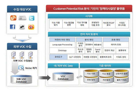 &lt;빅데이터 voc 향후 개념도&gt;