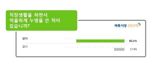 직장인 10명 중 8명 이상은 직장생활을 하면서 억울하게 누명을 쓴 경험이 있는 것으로 나타났다