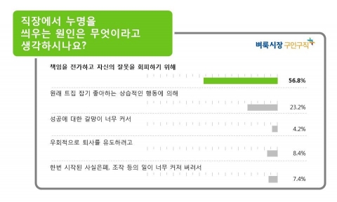 직장인 10명 중 8명 이상은 직장생활을 하면서 억울하게 누명을 쓴 경험이 있는 것으로 나타났다.