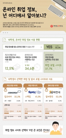 대학내일 20대연구소가 대학생 온라인 취업 및 아르바이트 정보 이용 현황 조사 결과를 발표했다
