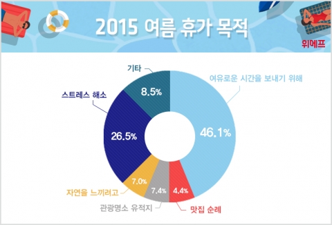 직장인  여름휴가 목적