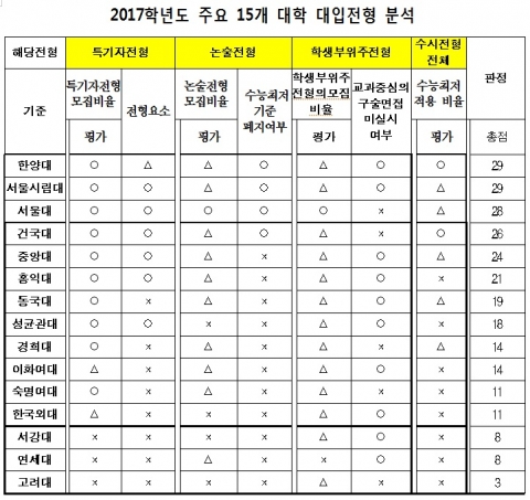 건국대가 올해 2016학년도 입시에 이어 2017학년도 입시계획에 대한 교육 시민단체들의 평가에서도 학교 교육 중심으로 대입 전형을 우수하게 운영하는 대학으로 꼽혔다.