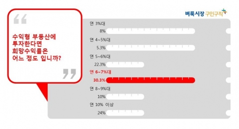 수익형부동산 투자 시 희망 수익률에 대한 질문에 연 6~7%대 수익률이 되어야 한다는 응답이 30.3%로 가장 많았다.