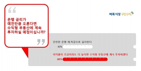 응답자의 60%가 금리가 예전 수준으로 인상될 시이익률이 조금이라도 더 높다면 수익형부동산에 계속 투자하겠다고 답했다.