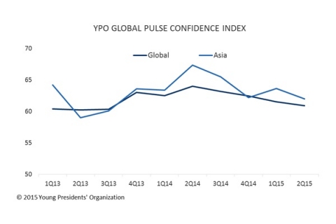 2분기 YPO 아시아 글로벌 펄스 신뢰지수가 1.6포인트 하락한 62.0을 기록, 1.4포인트 상승했던 1분기 이전 수준으로 되돌아갔다