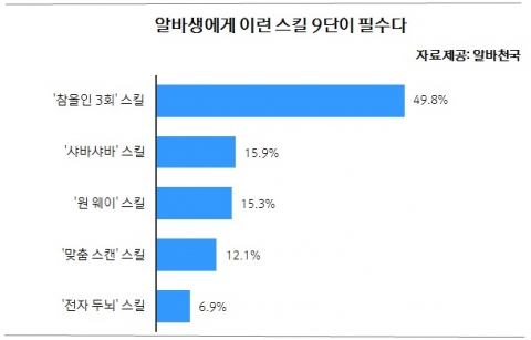 알바생 필수 스킬