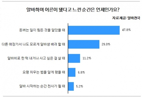 알바하며 어른이 됐다고 느낀 순간