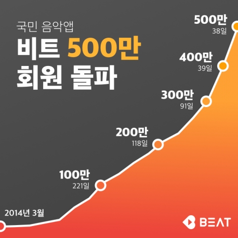 비트패킹컴퍼니의 음악앱 비트가 ㅁ출시 17개월 만에 500만 회원을 돌파했다