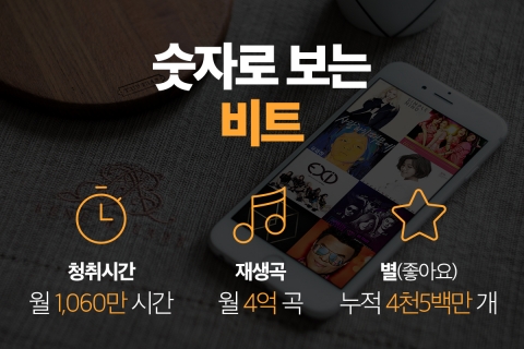 비트패킹컴퍼니의 음악앱 비트가 ㅁ출시 17개월 만에 500만 회원을 돌파했다