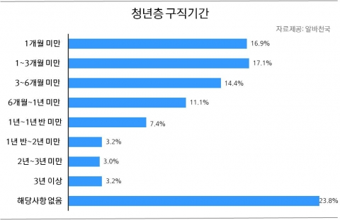 청년층 구직기간