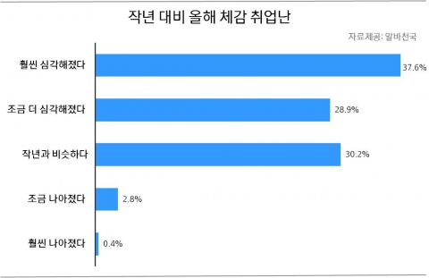 작년 대비 올해 체감 취업난