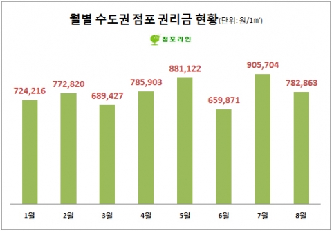 월별 수도권 점포 권리금 현황