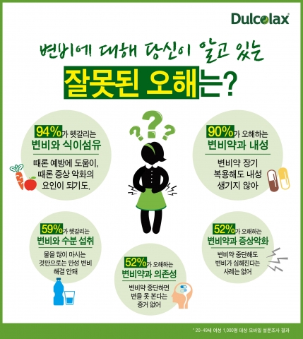 한국베링거인겔하임과 오픈서베이가  20세 이상 50세 미만 성인 여성 1,000명을 대상으로 실시한 설문조사 결과를 통해, 변비에 대한 오해와 진실을 밝혀봤다