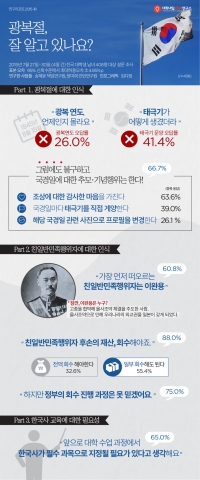 대학내일20대연구소가 전국 20대 남녀 대학생 408명을 대상으로 8.15광복과 친일반민족행위자에 대해 어떻게 인식하고 있는지 설문 조사를 실시했다