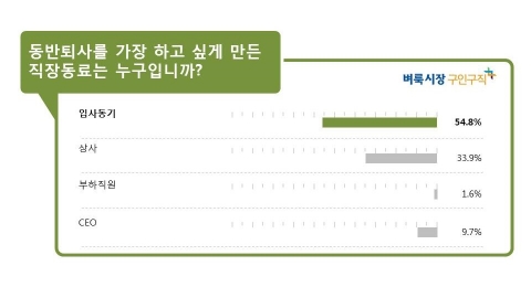 통반퇴사 충동 느끼게 하는 직장동료 설문 결과