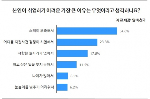 취업하기 어려운 이유