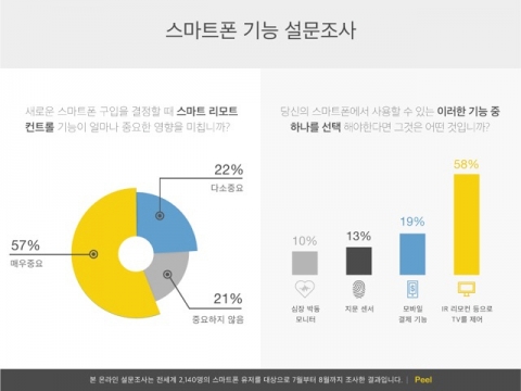 필(Peel)이 실시한 글로벌 설문조사 결과, 스마트폰 사용자들이 새로운 디바이스 구입 시 가장 추구하는 기능으로 범용 IR 리모트 컨트롤인 것으로 나타났다