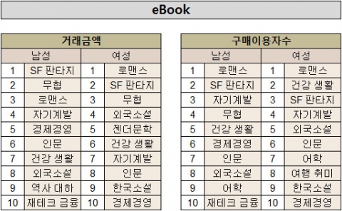 T스토어 북스가 남녀별 전자책 구매 성향을 보여주는 통계 자료를 공개했다